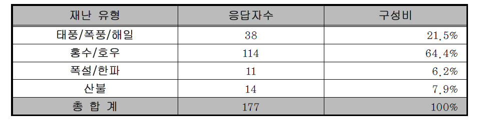 최다 발생 재난유형