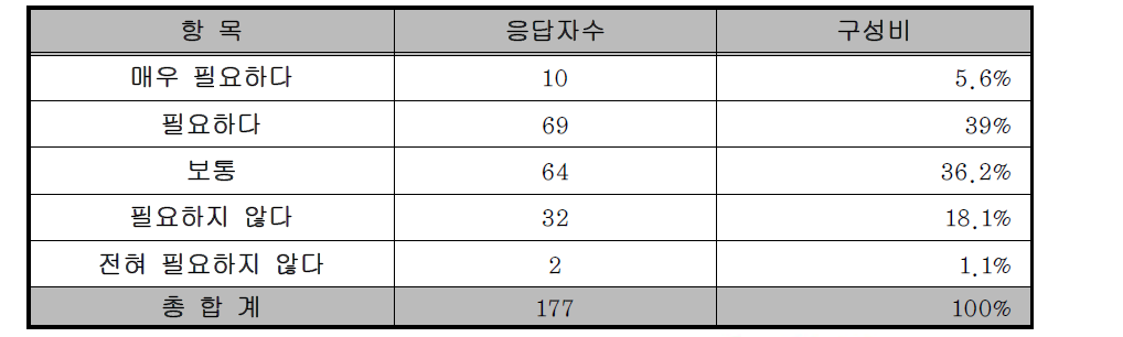 재해지도 필요성 인식도