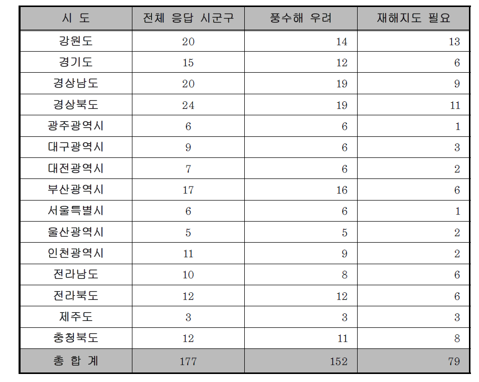 풍수해 발생 우려와 재해지도 필요성 인식도의 지역별 현황