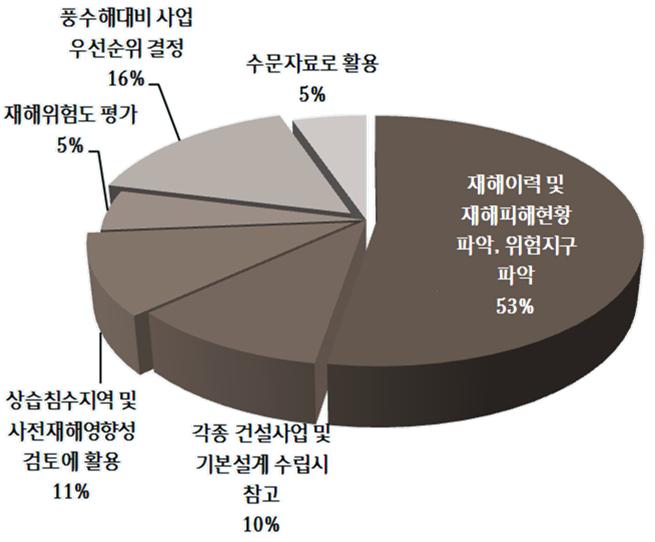 재해지도를 활용한 주요업무