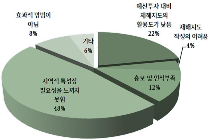 재해지도가 필요하지 않다고 응답한 이유 분포