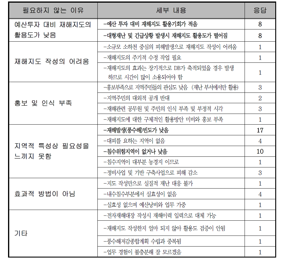 재해지도가 필요하지 않는 이유