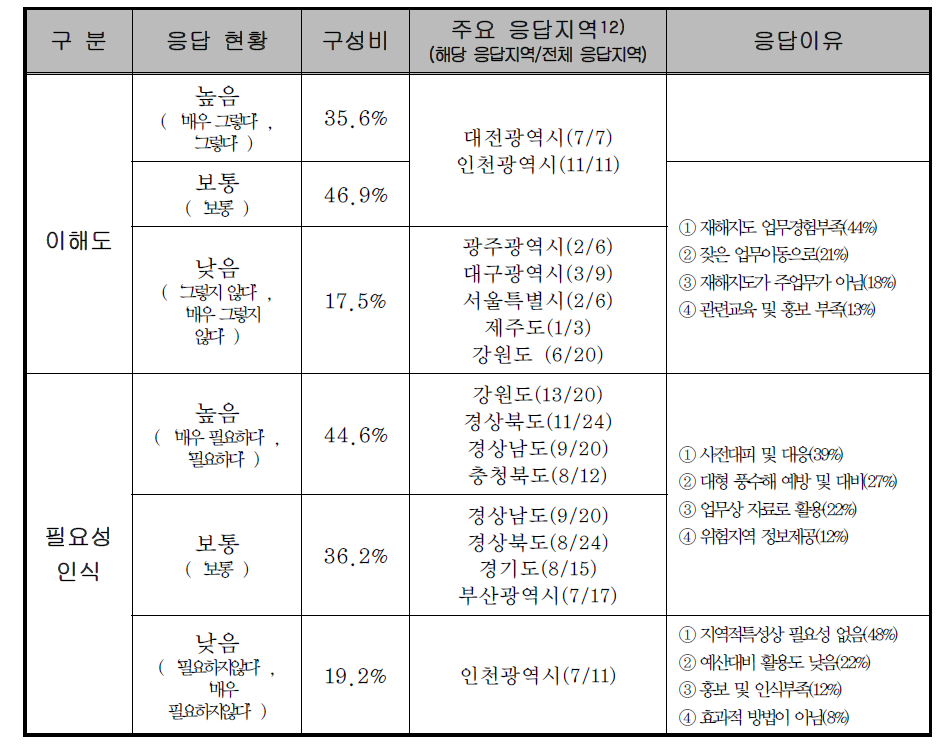 재해지도에 관한 인식 설문결과 요약