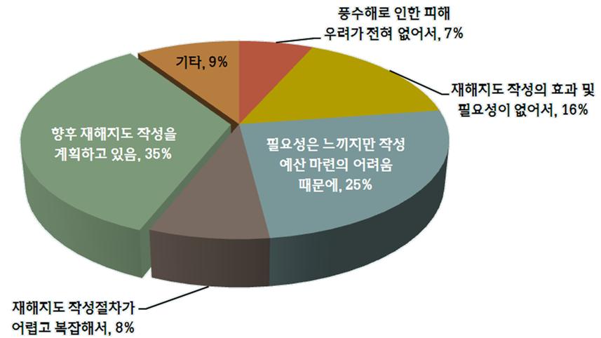 재해지도를 미작성 이유