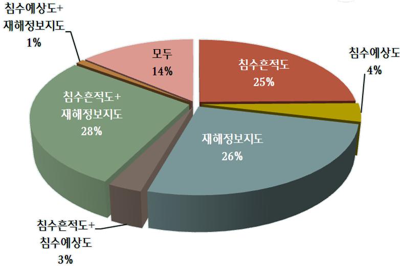 재해지도 종류별 작성현황