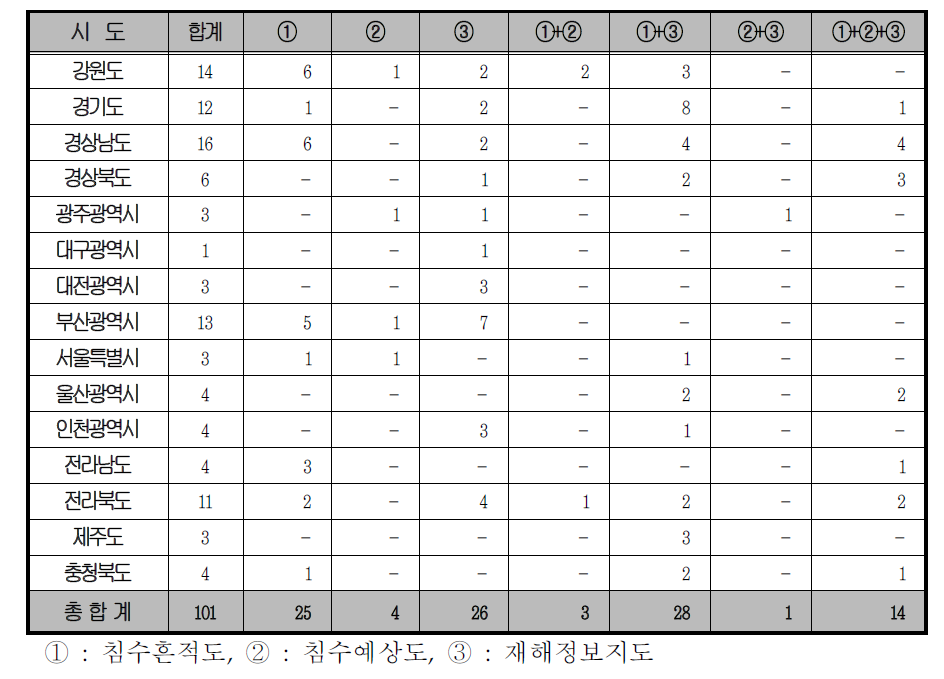 재해지도 종류별 작성현황의 지역별 분포