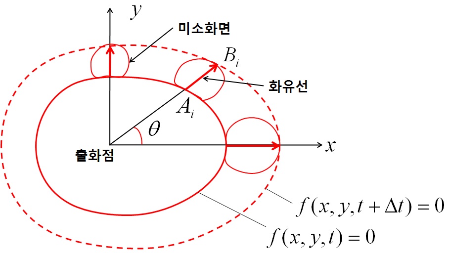 화염면요소와 등시연소선