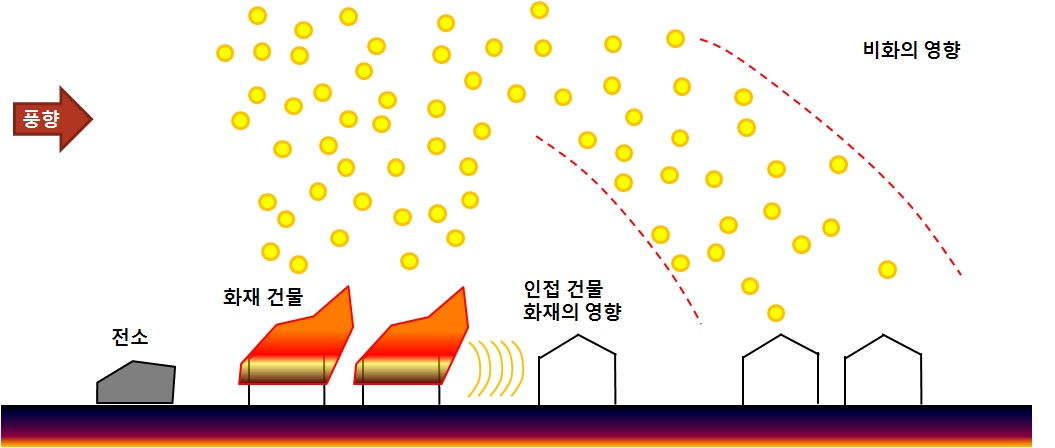 ?井川에 의한 연소모델의 개념도