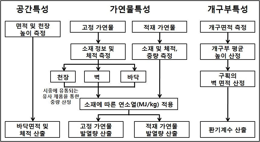 가연물 조사의 방법 및 순서