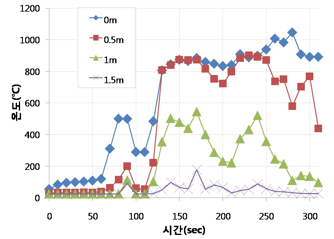 개구로부터 이격거리에 따른 온도분포