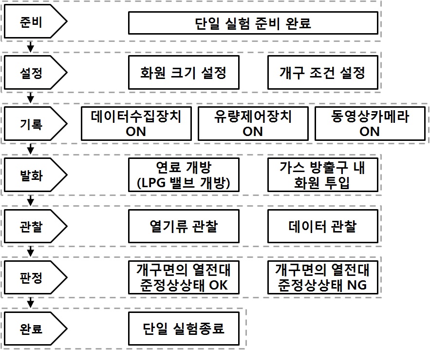 실험 방법 및 순서의 흐름도