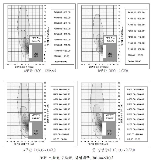 실험2 분출열기류 온도분포