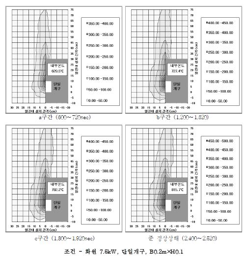실험3 분출열기류 온도분포