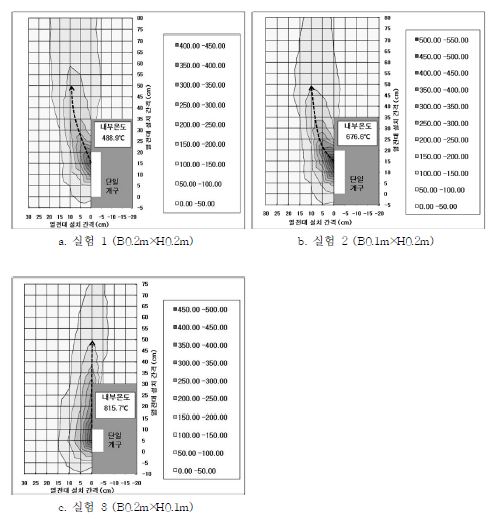 실험1～3의 분출열기류 궤도