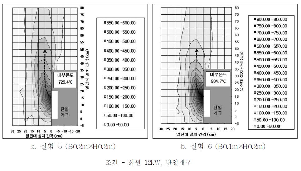 실험5, 6의 분출열기류 궤도