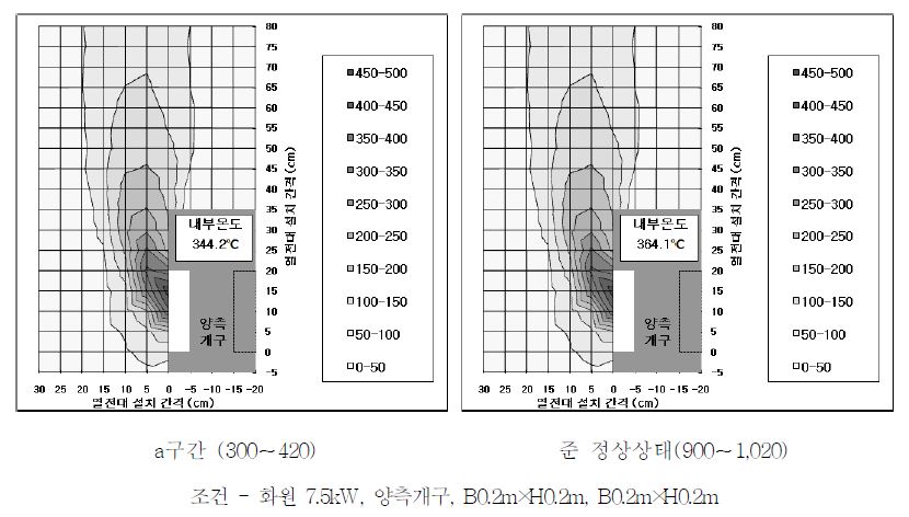 실험9 분출열기류 온도분포