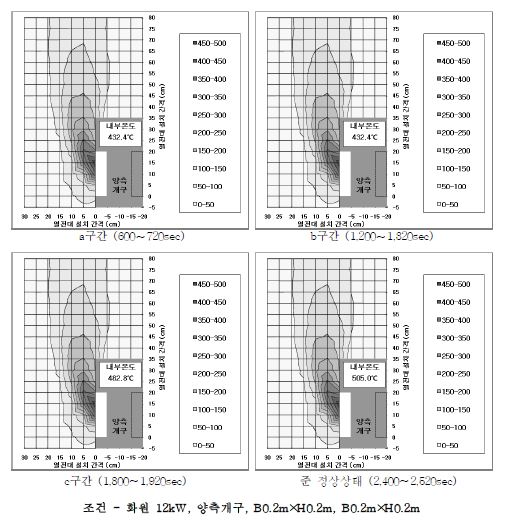 실험13 분출열기류 온도분포