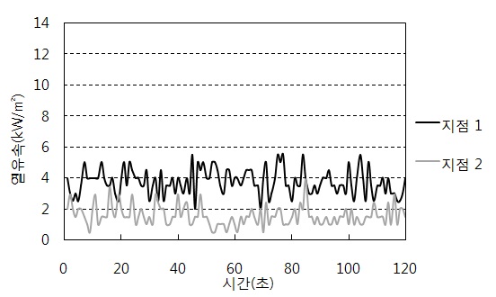 실험1의 분출열기류의 방사열 측정 결과