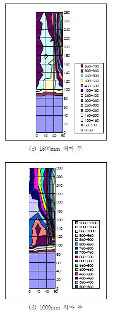 인동거리 및 처마의 유무에 따른 온도변화