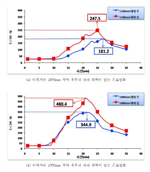 처마 유무에 따라 외벽이 받는 온도변화