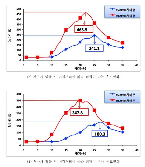 처마 유무에 따라 외벽이 받는 온도변화