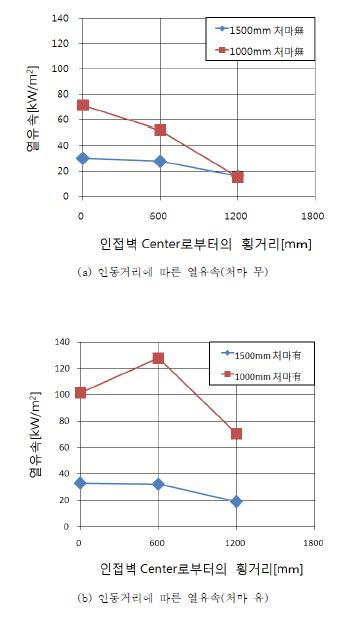 건물간격 및 처마의 유무에 따른 열유속