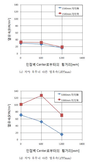 건물간격 및 처마의 유무에 따른 열유속