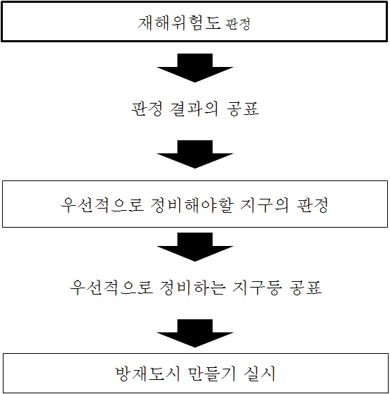 재해 위험도 판정과 방재 도시 만들기