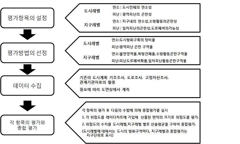 재해 위험도 판정의 플로우