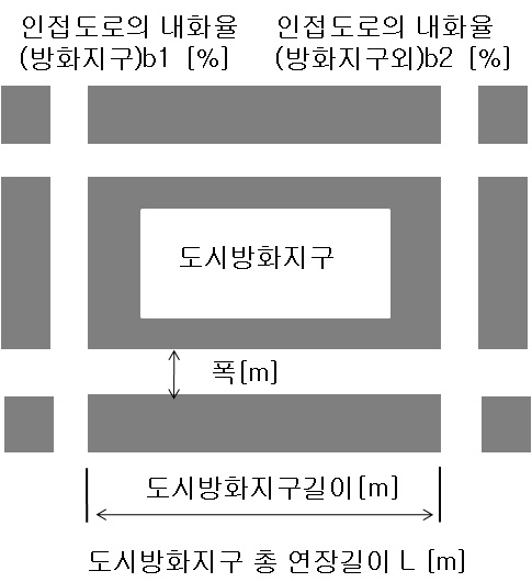 도시방화구획 정비율의 각 지표