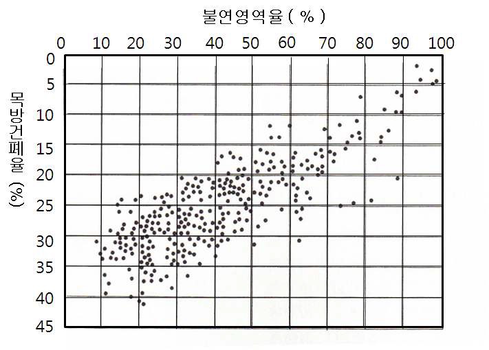 목방건폐율과 불연영역율