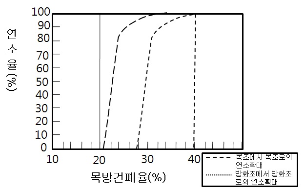 목방건폐율과 연소율