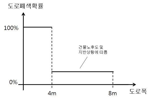 도로폭과 폐색확률