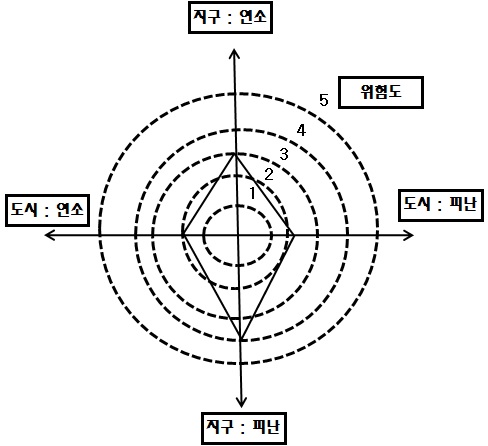 레이다 차트에 의한 평가