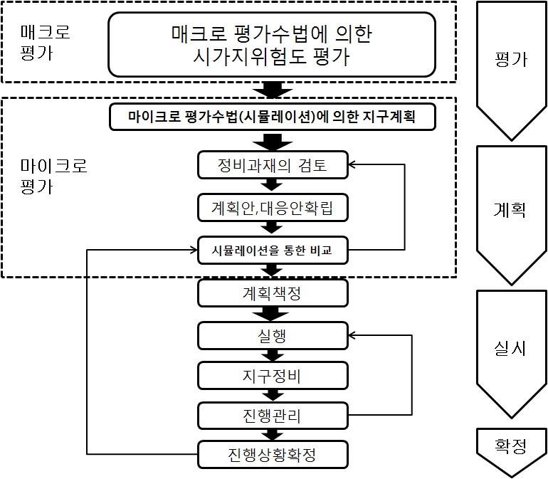 시뮬레이션을 이용한 시가지 위험성 평가 Process