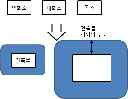 연소저항율을 위한 건물형상의 확장