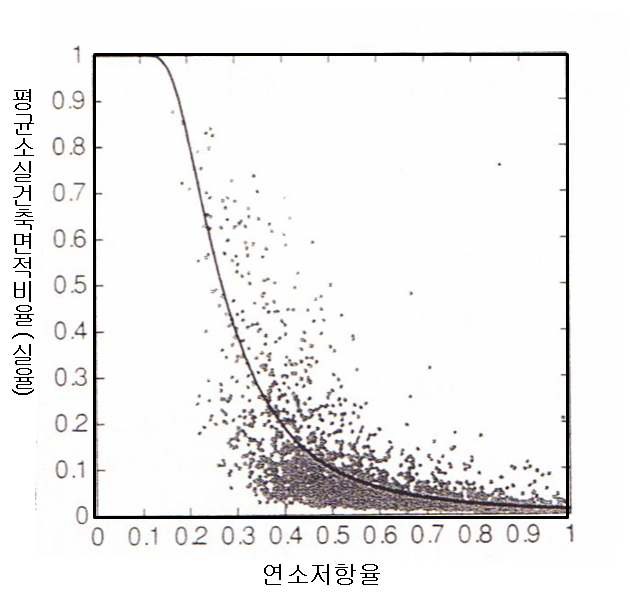 연소저항율과 소실율의관계