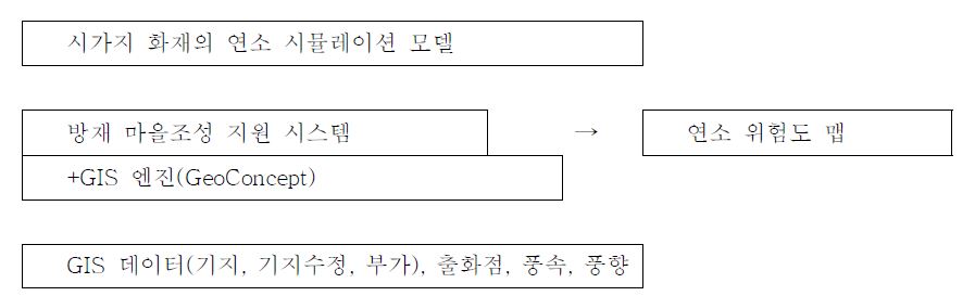 연소 위험도 맵 출력 흐름