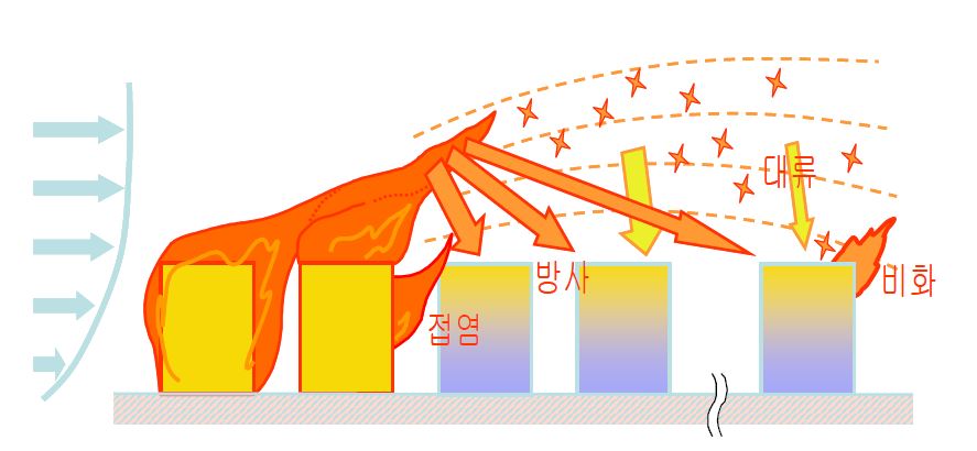 도시화재의 메카니즘