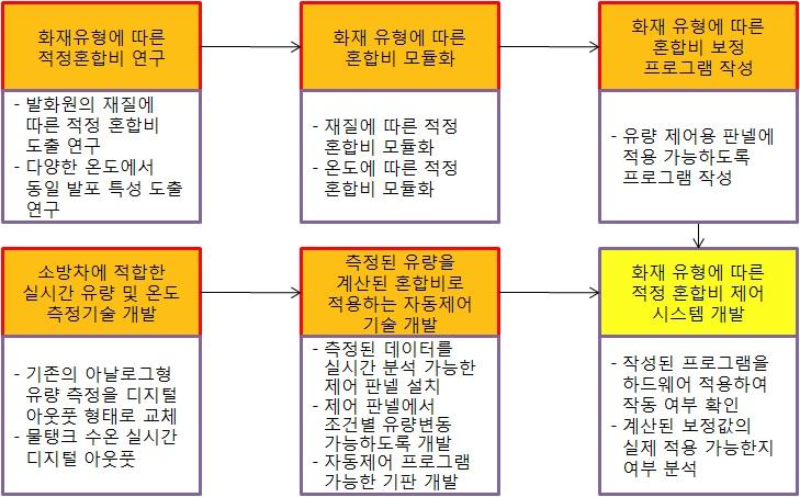 연구 개발 개요