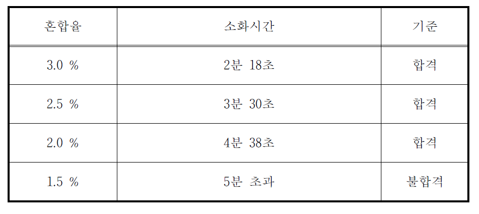 소화약제 혼합율에 따른 소화시간 결과