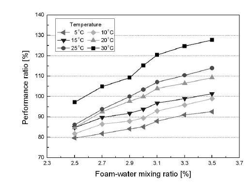 온도와 발포비에 따른 발포 성능