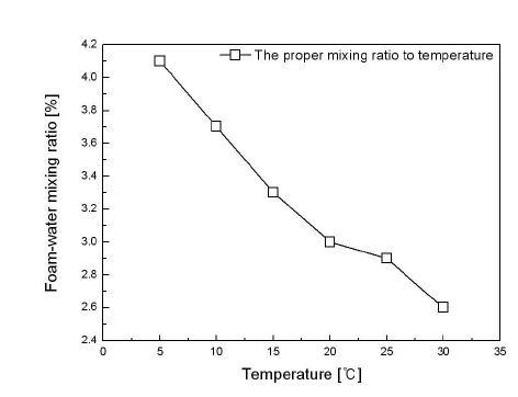 최적 발포 성능 유지를 위한 온도에 따른 적정 혼합율