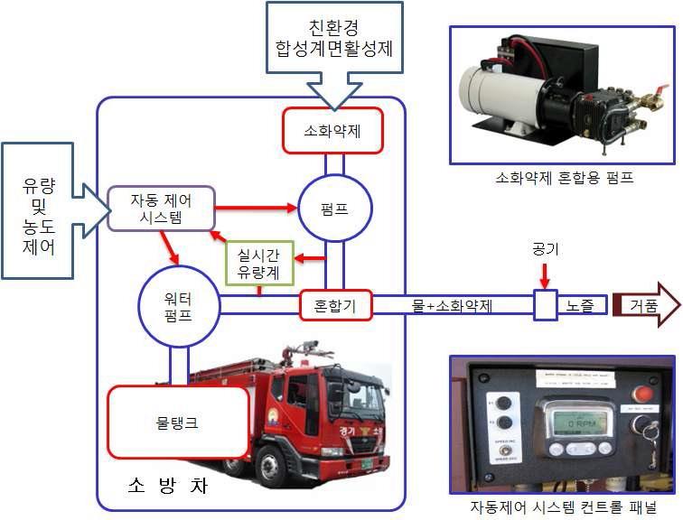 에코폼-034에 적합한 소방차 약제 자동 주입/혼합 시스템 개요