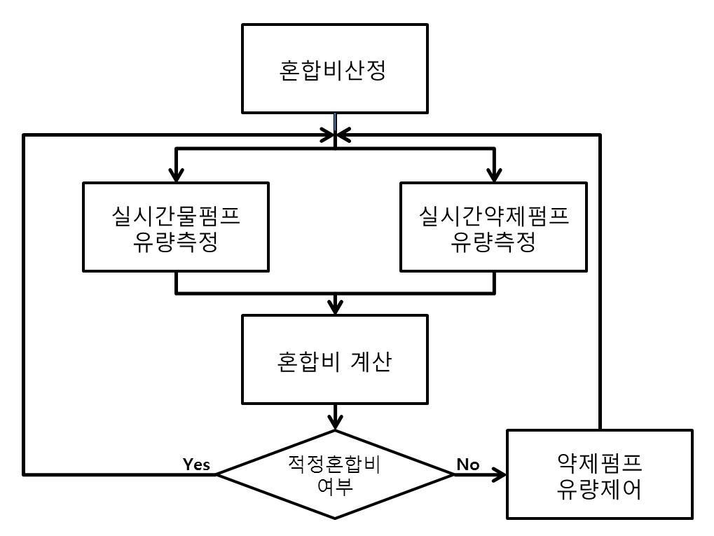 약제 자동 주입/혼합 시스템 계산 Flowchart