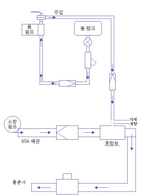 소방차 약제 자동 주입/혼합 배관 시스템 개요