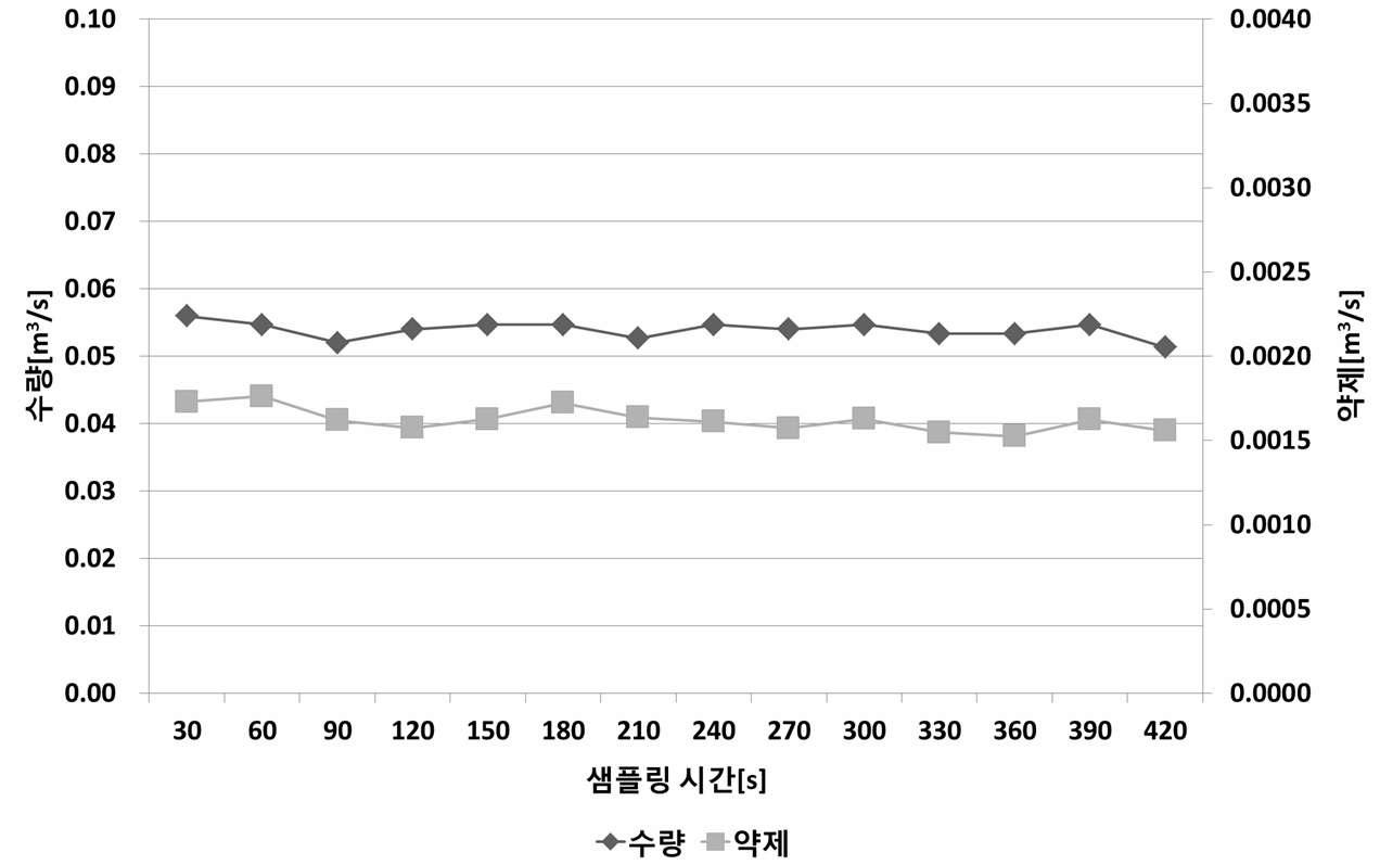 시간에 따른 유량변화