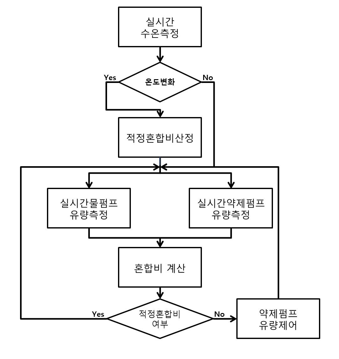 인공지능형 자동 혼합 시스템 계산 Flowchart