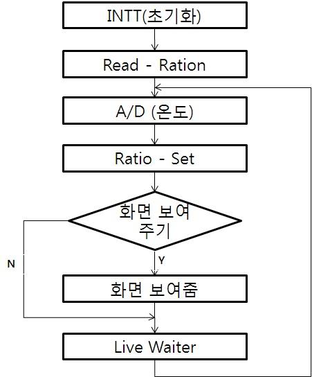 Control penel Main Flowchart