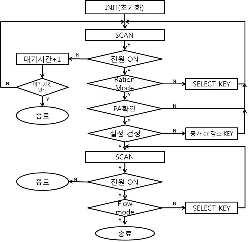 Ratio-Set Flowchart